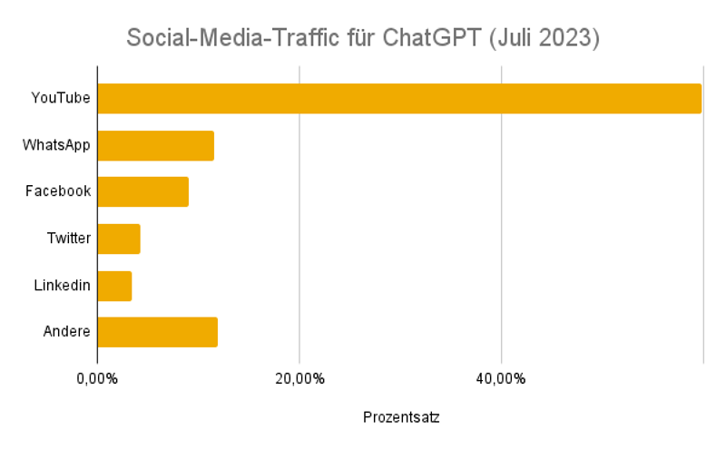 Die Verteilung des Social-Media-Traffics für ChatGPT (Juli 2023)